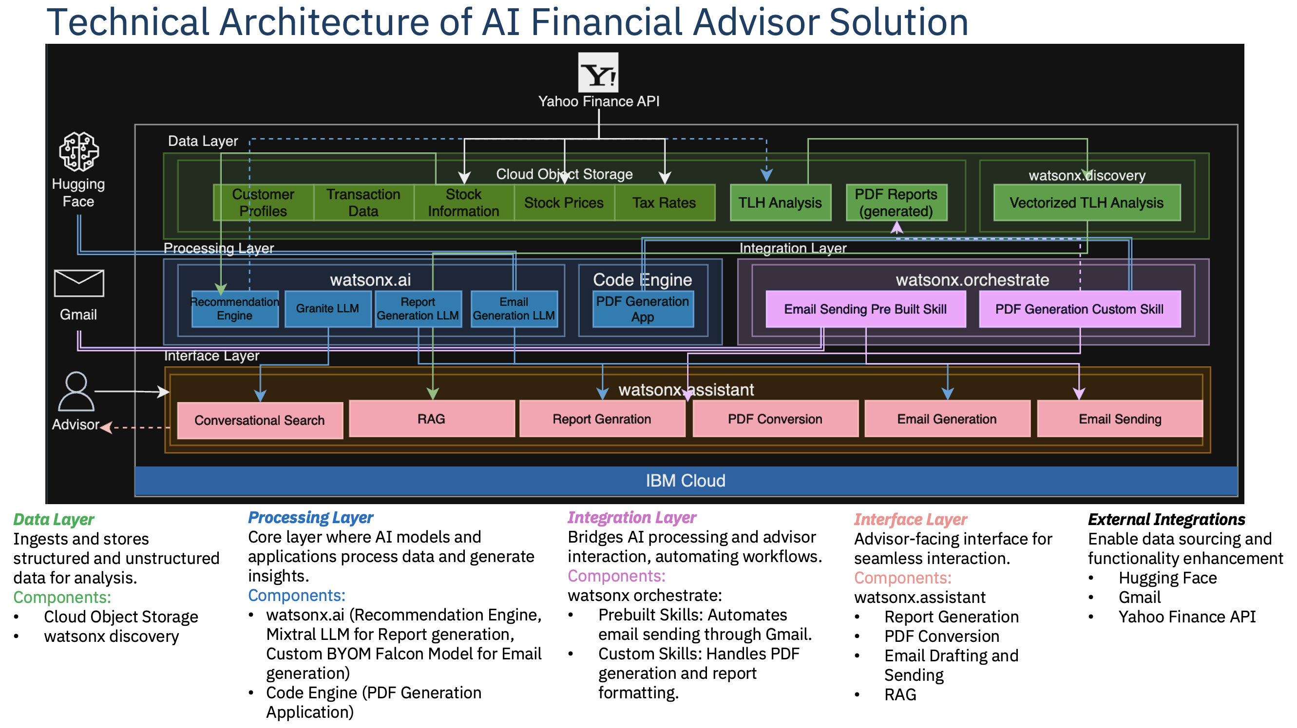 Technical Architecture Diagram