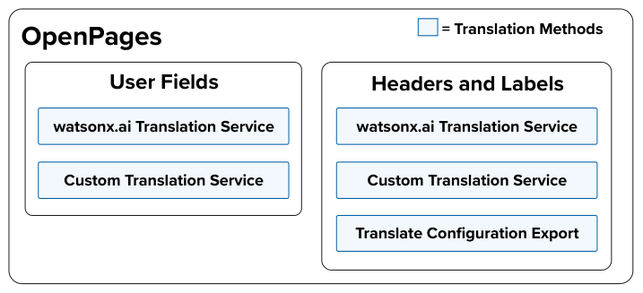 translation methods