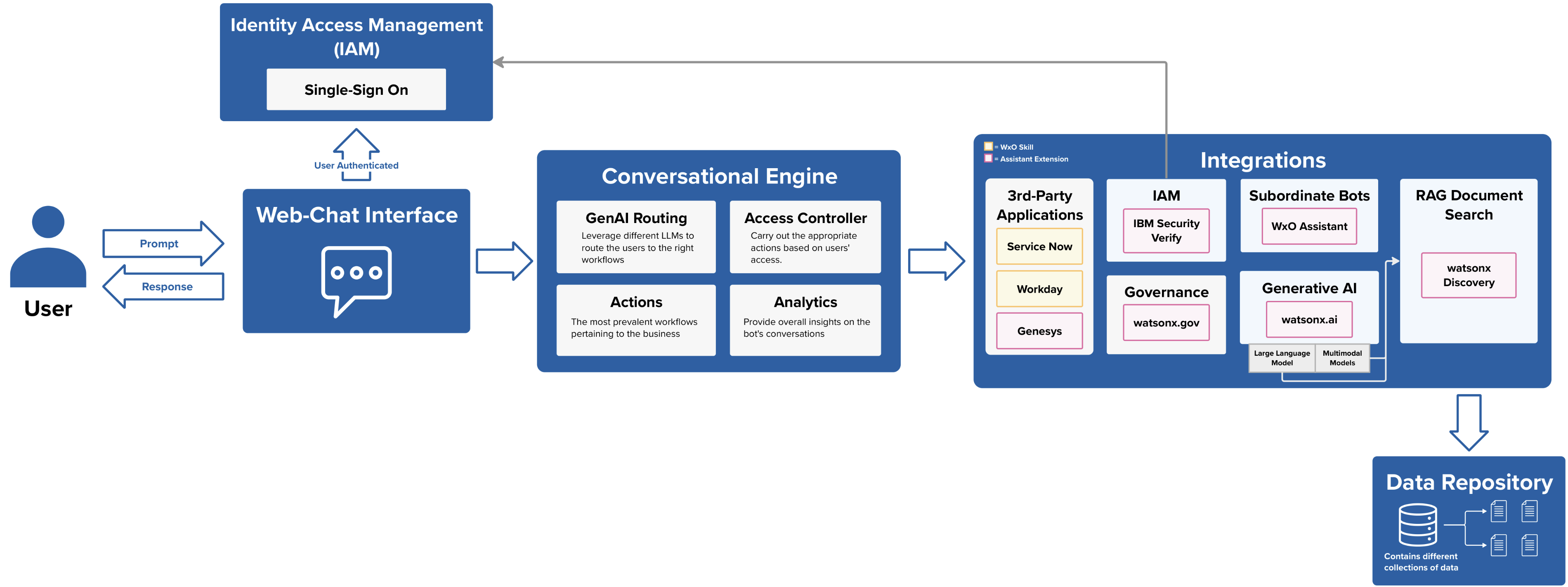 Solution Components