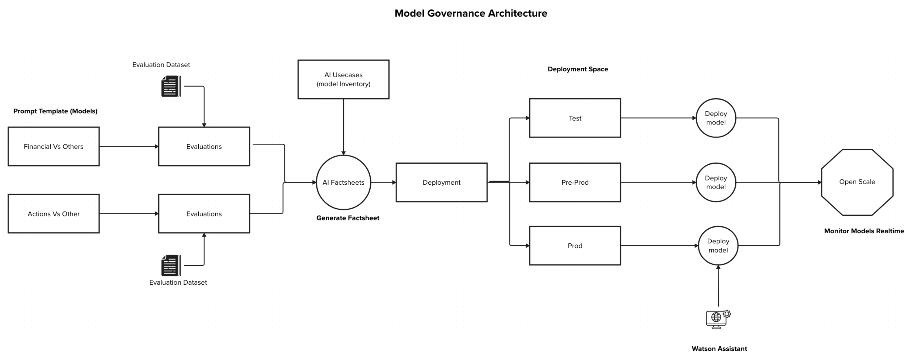 Watsonx.gov architecture