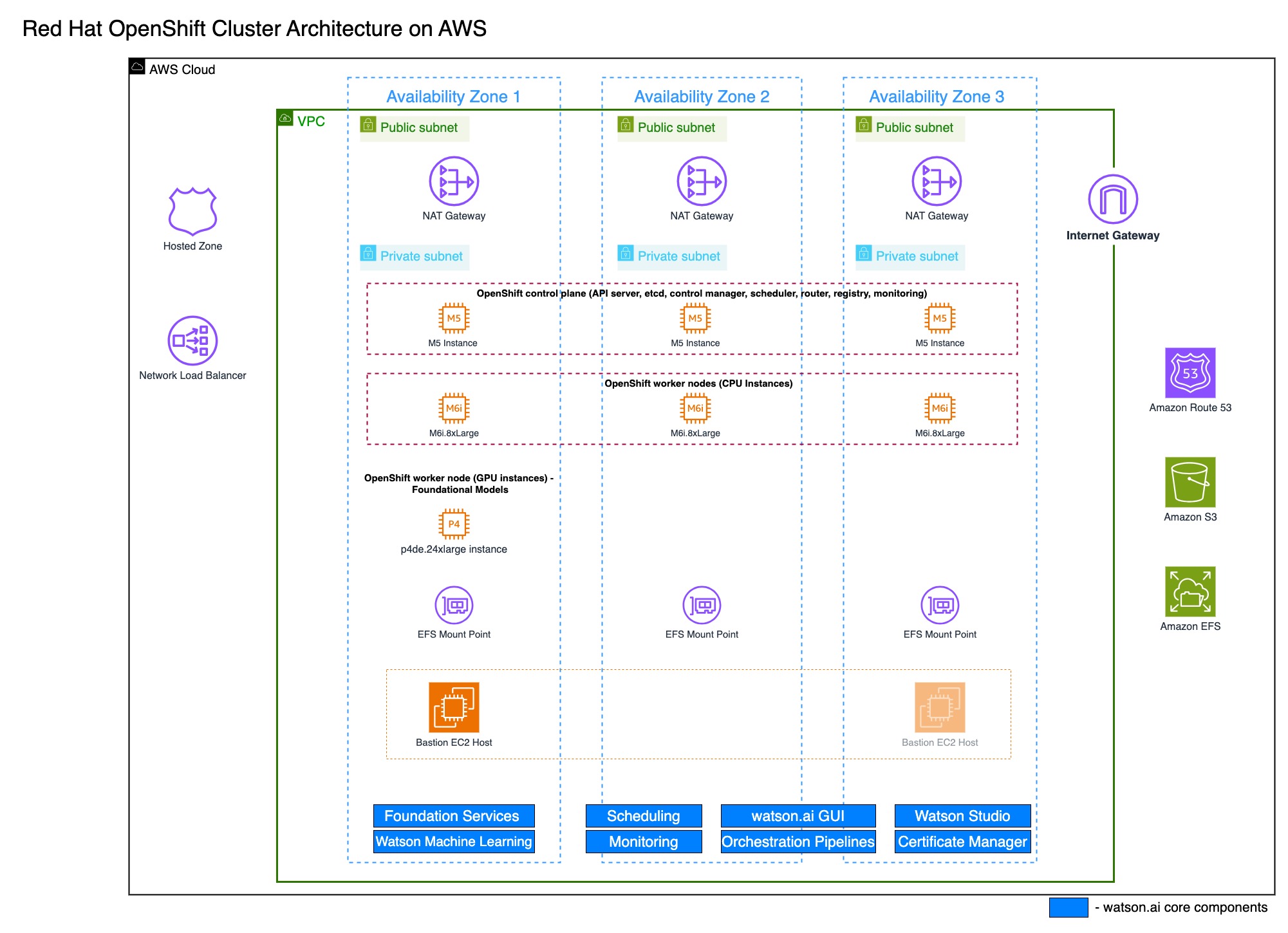 Openshift Diagram